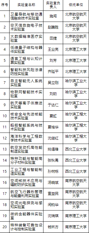 019年工信部拟认定30个重点实验室名单"