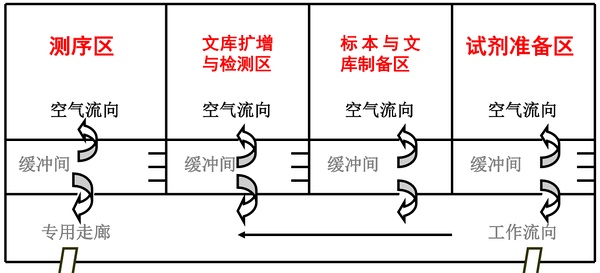 基因实验室平面布局——赢多多